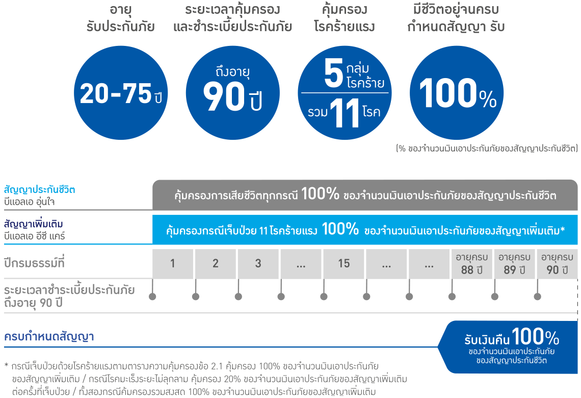 ประกันชีวิต ประกันวินาศภัย กรุงเทพประกันชีวิต ตัวแทนประกัน บิวอินชัวร์รัน Bewinsurerance ประกันสุขภาพ ประกันทรัพย์สิน ประกันรายได้ ประกันลงทุน ประกันออมทรัพย์ ประกันเงินฝาก ประกันกลุ่ม